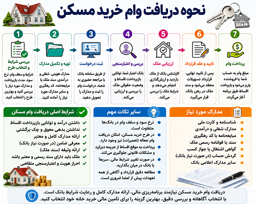 نحوه دریافت وام خرید مسکن